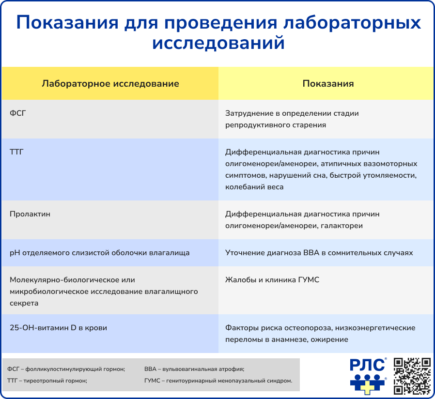 Показания для проведения лабораторных исследований